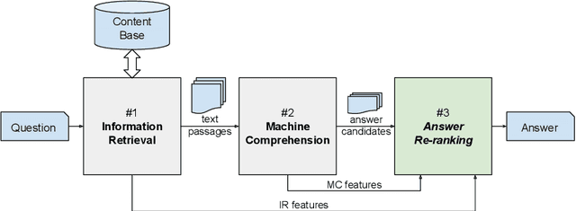 Figure 1 for RankQA: Neural Question Answering with Answer Re-Ranking