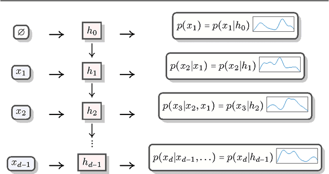 Figure 3 for Recurrent Estimation of Distributions