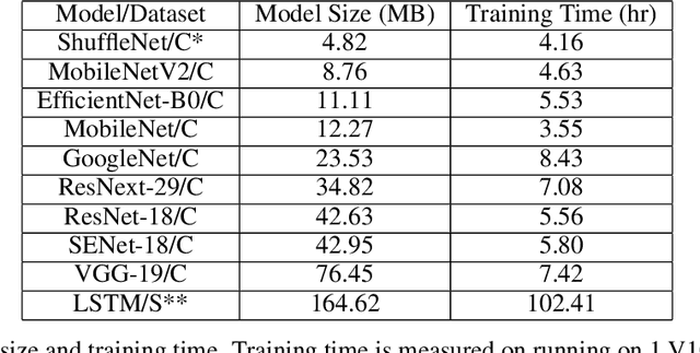 Figure 4 for A(DP)$^2$SGD: Asynchronous Decentralized Parallel Stochastic Gradient Descent with Differential Privacy