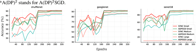 Figure 2 for A(DP)$^2$SGD: Asynchronous Decentralized Parallel Stochastic Gradient Descent with Differential Privacy