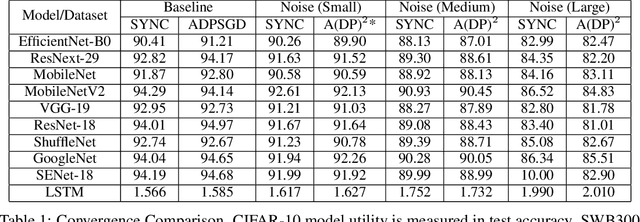 Figure 1 for A(DP)$^2$SGD: Asynchronous Decentralized Parallel Stochastic Gradient Descent with Differential Privacy
