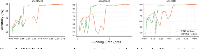 Figure 3 for A(DP)$^2$SGD: Asynchronous Decentralized Parallel Stochastic Gradient Descent with Differential Privacy