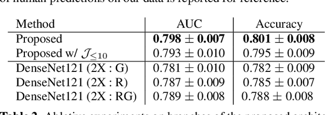 Figure 4 for Automating Detection of Papilledema in Pediatric Fundus Images with Explainable Machine Learning