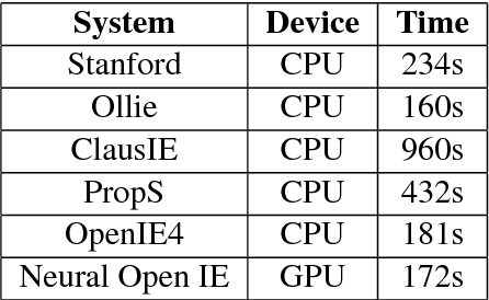 Figure 2 for Neural Open Information Extraction