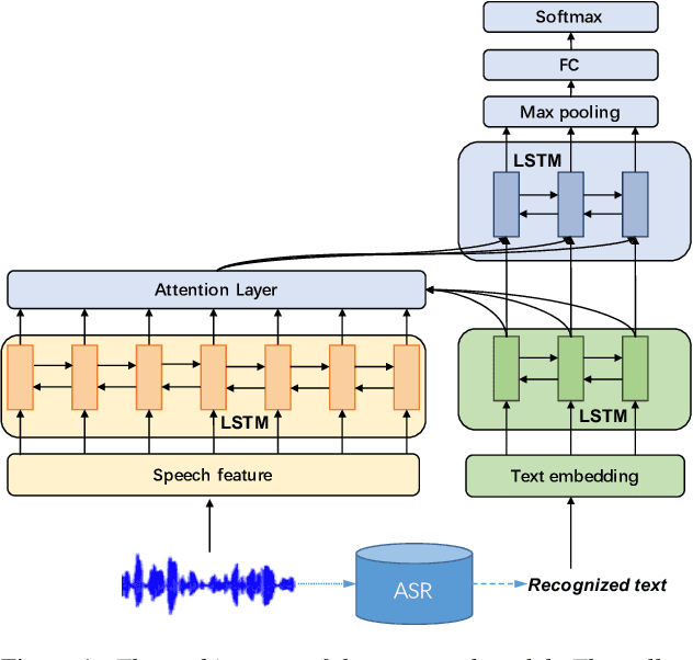 Figure 1 for Learning Alignment for Multimodal Emotion Recognition from Speech