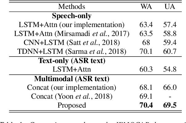 Figure 2 for Learning Alignment for Multimodal Emotion Recognition from Speech