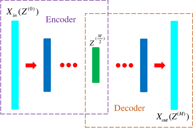 Figure 1 for Deep Clustering With Intra-class Distance Constraint for Hyperspectral Images