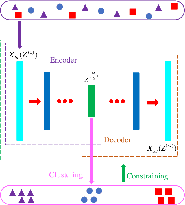 Figure 2 for Deep Clustering With Intra-class Distance Constraint for Hyperspectral Images