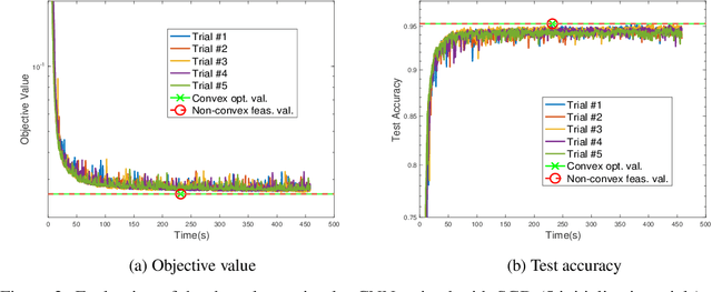 Figure 4 for Training Convolutional ReLU Neural Networks in Polynomial Time: Exact Convex Optimization Formulations