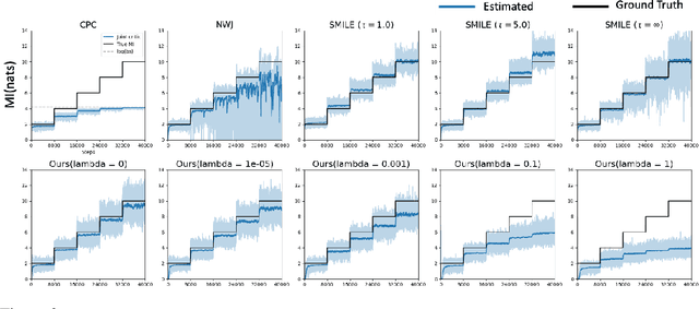 Figure 3 for Reliable Estimation of KL Divergence using a Discriminator in Reproducing Kernel Hilbert Space