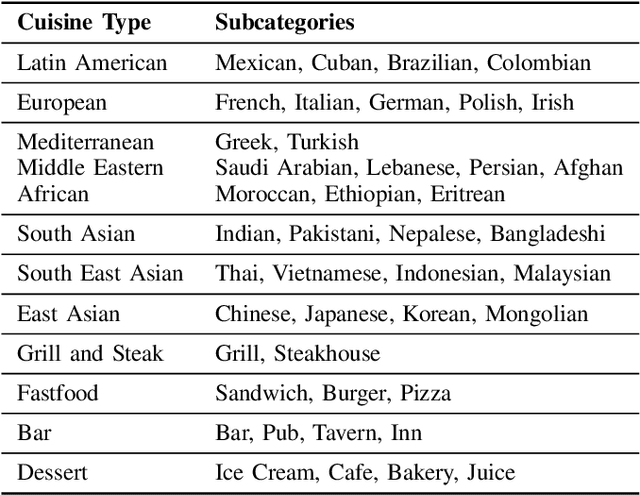 Figure 4 for Profiling US Restaurants from Billions of Payment Card Transactions