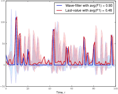 Figure 4 for Robust Spectral Filtering and Anomaly Detection