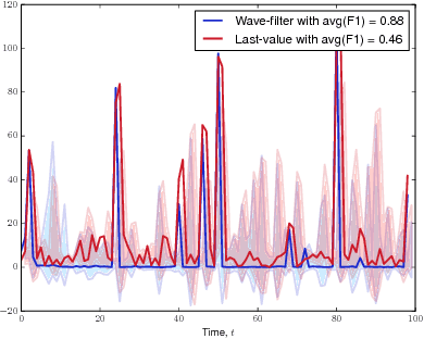 Figure 2 for Robust Spectral Filtering and Anomaly Detection