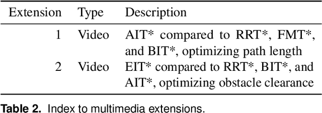 Figure 4 for AIT* and EIT*: Asymmetric bidirectional sampling-based path planning