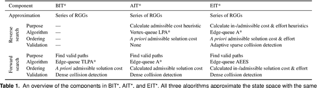 Figure 2 for AIT* and EIT*: Asymmetric bidirectional sampling-based path planning