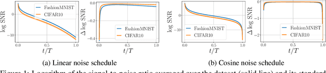 Figure 1 for On Analyzing Generative and Denoising Capabilities of Diffusion-based Deep Generative Models