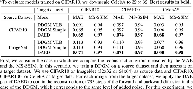 Figure 4 for On Analyzing Generative and Denoising Capabilities of Diffusion-based Deep Generative Models