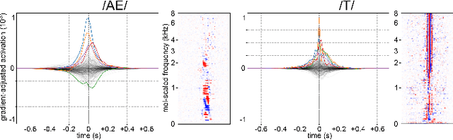 Figure 3 for Gradient-Adjusted Neuron Activation Profiles for Comprehensive Introspection of Convolutional Speech Recognition Models