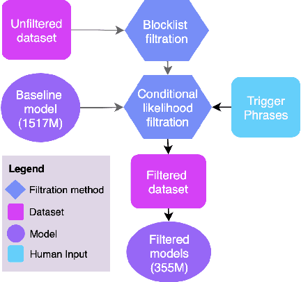 Figure 1 for Mitigating harm in language models with conditional-likelihood filtration