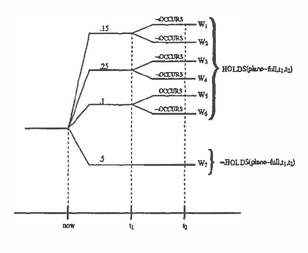 Figure 2 for Time, Chance, and Action