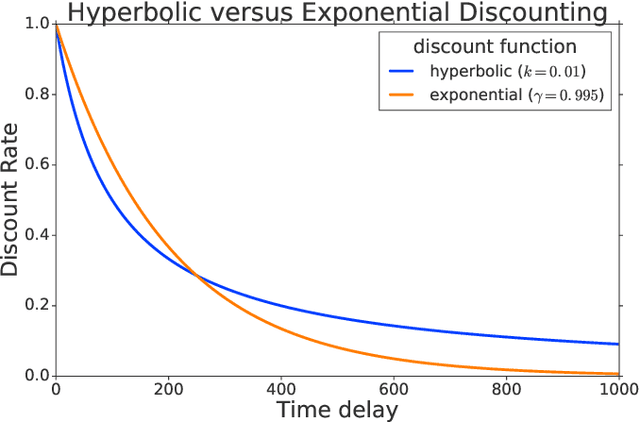 Figure 1 for Hyperbolic Discounting and Learning over Multiple Horizons