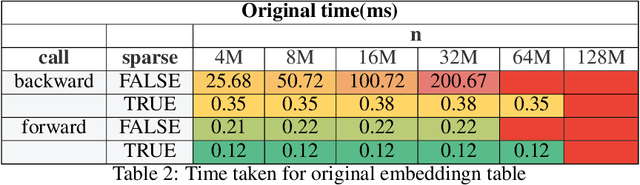 Figure 4 for The trade-offs of model size in large recommendation models : A 10000 $\times$ compressed criteo-tb DLRM model