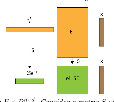 Figure 3 for The trade-offs of model size in large recommendation models : A 10000 $\times$ compressed criteo-tb DLRM model (100 GB parameters to mere 10MB)