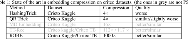 Figure 2 for The trade-offs of model size in large recommendation models : A 10000 $\times$ compressed criteo-tb DLRM model (100 GB parameters to mere 10MB)