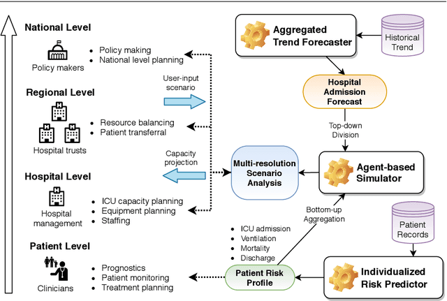 Figure 1 for CPAS: the UK's National Machine Learning-based Hospital Capacity Planning System for COVID-19