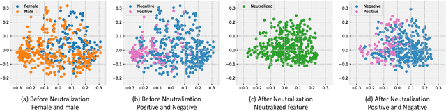 Figure 1 for Fairness via Representation Neutralization