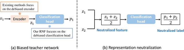 Figure 2 for Fairness via Representation Neutralization