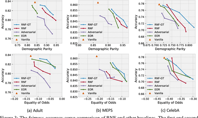 Figure 4 for Fairness via Representation Neutralization