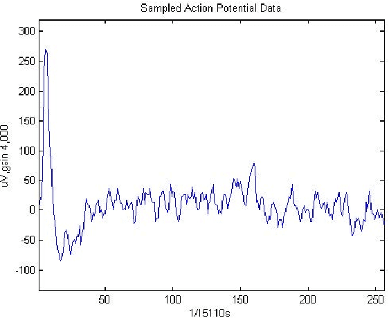 Figure 1 for Study on Compressed Sensing of Action Potential