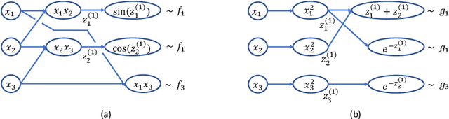 Figure 1 for Neural Network Approximations of Compositional Functions With Applications to Dynamical Systems
