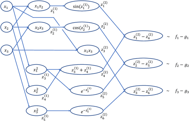 Figure 3 for Neural Network Approximations of Compositional Functions With Applications to Dynamical Systems