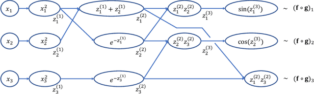Figure 4 for Neural Network Approximations of Compositional Functions With Applications to Dynamical Systems