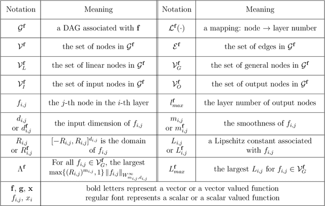 Figure 2 for Neural Network Approximations of Compositional Functions With Applications to Dynamical Systems