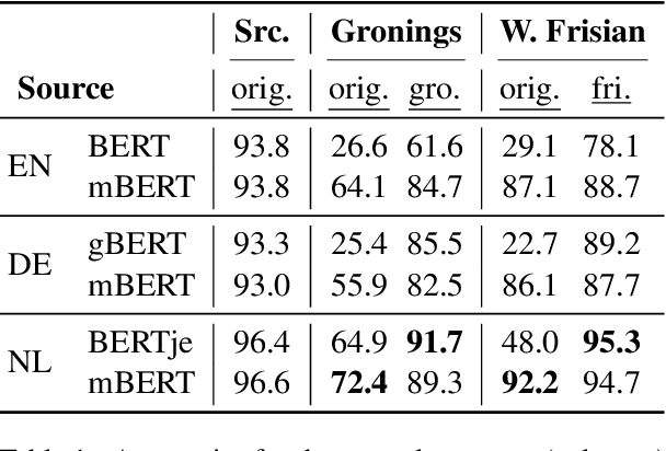 Figure 2 for Adapting Monolingual Models: Data can be Scarce when Language Similarity is High