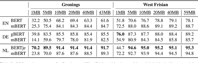 Figure 4 for Adapting Monolingual Models: Data can be Scarce when Language Similarity is High