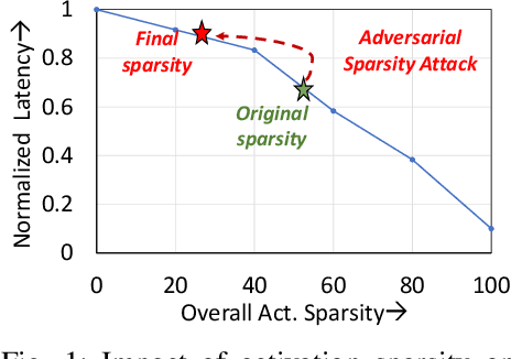 Figure 1 for Adversarial Sparsity Attacks on Deep Neural Networks