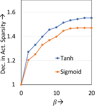 Figure 4 for Adversarial Sparsity Attacks on Deep Neural Networks