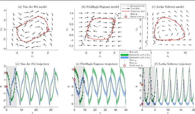 Figure 3 for Learning unknown ODE models with Gaussian processes