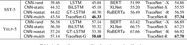 Figure 2 for TraceNet: Tracing and Locating the Key Elements in Sentiment Analysis