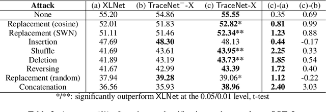 Figure 4 for TraceNet: Tracing and Locating the Key Elements in Sentiment Analysis