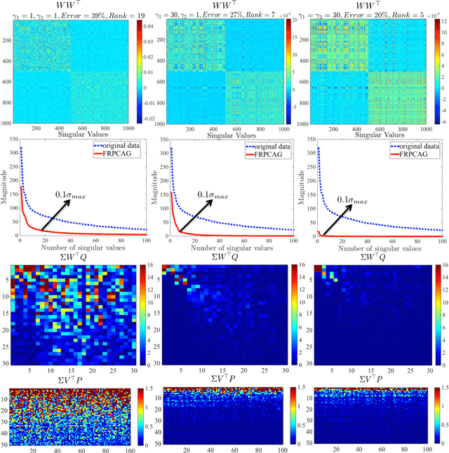 Figure 4 for Fast Robust PCA on Graphs