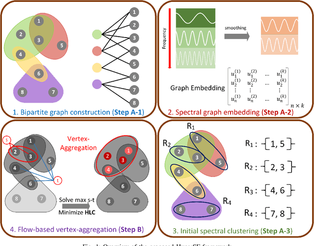 Figure 1 for HyperSF: Spectral Hypergraph Coarsening via Flow-based Local Clustering