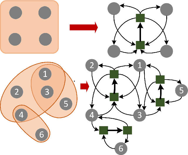 Figure 2 for HyperSF: Spectral Hypergraph Coarsening via Flow-based Local Clustering