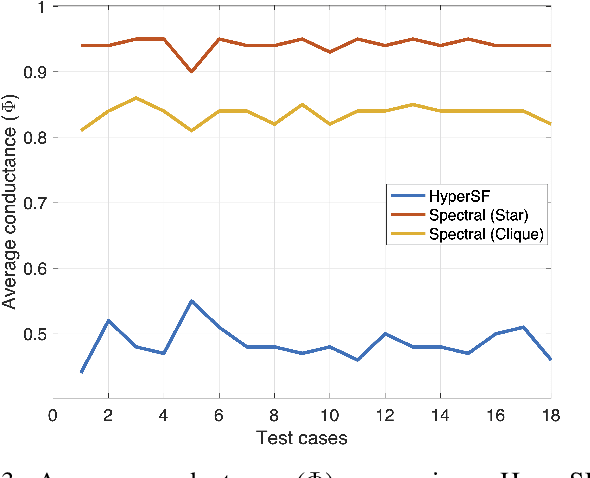 Figure 3 for HyperSF: Spectral Hypergraph Coarsening via Flow-based Local Clustering
