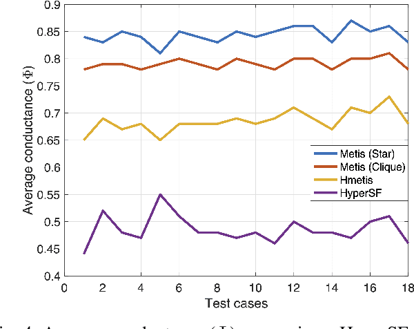 Figure 4 for HyperSF: Spectral Hypergraph Coarsening via Flow-based Local Clustering