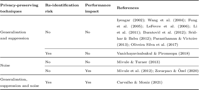 Figure 2 for Towards a Data Privacy-Predictive Performance Trade-off